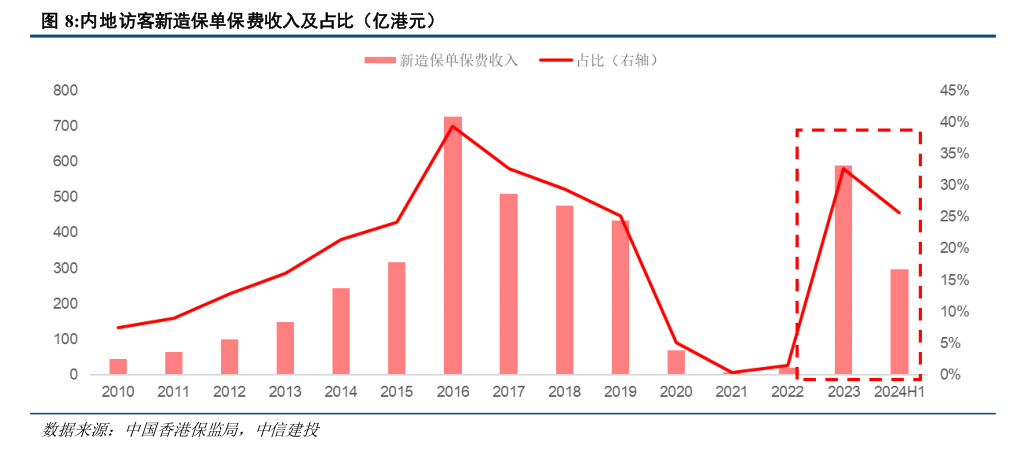 这类香港保险预期复利高达7%，但没搞清楚这几点不要买！内地赴港投保热度未减，究竟哪些人适合购买香港保险作养老规划？缩略图