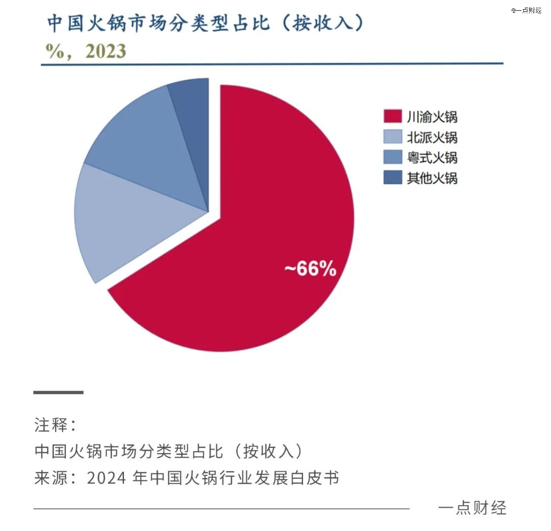 中国火锅变局：从群雄逐鹿到双雄角逐缩略图