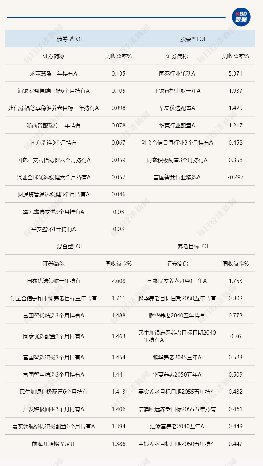 FOF基金业绩反弹明显，持续性有待观察；仍有基金经理清仓式卸任缩略图